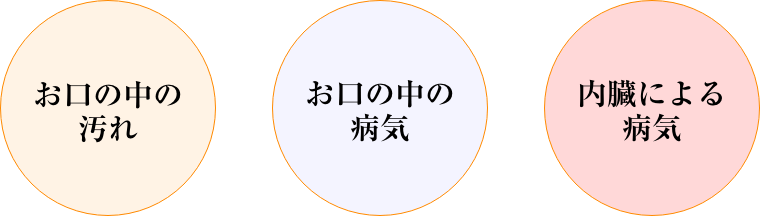 口臭の三大原因